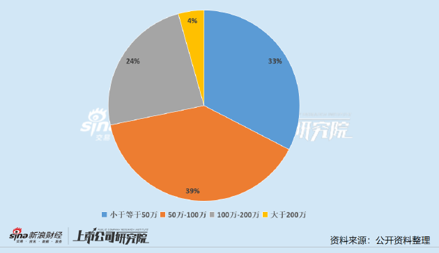 石油石化公司财务总监PK：40岁以上CFO占比近9成 恒力石化专科学历CFO拿下150万年薪