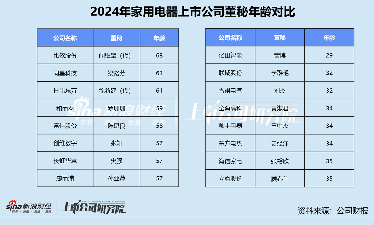 家用电器业董秘群体观察：亿田智能董博年29岁成最年轻董秘 三花智控胡凯程、石头科技孙佳接待破千次