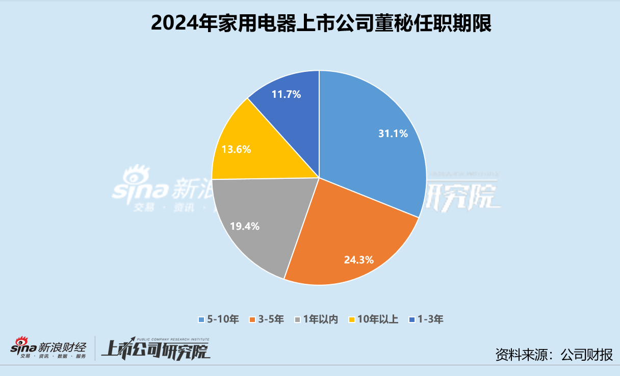 家用电器业董秘群体观察：亿田智能董博年29岁成最年轻董秘 三花智控胡凯程、石头科技孙佳接待破千次