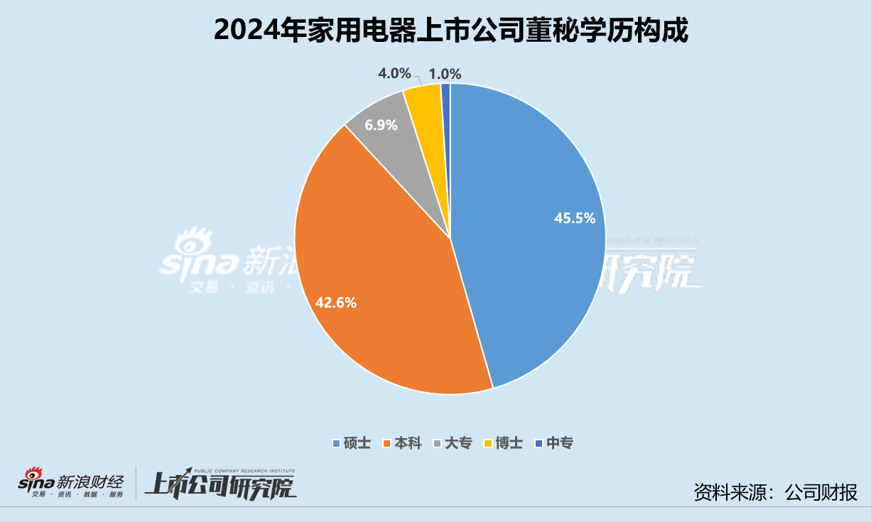 家用电器业董秘群体观察：亿田智能董博年29岁成最年轻董秘 三花智控胡凯程、石头科技孙佳接待破千次
