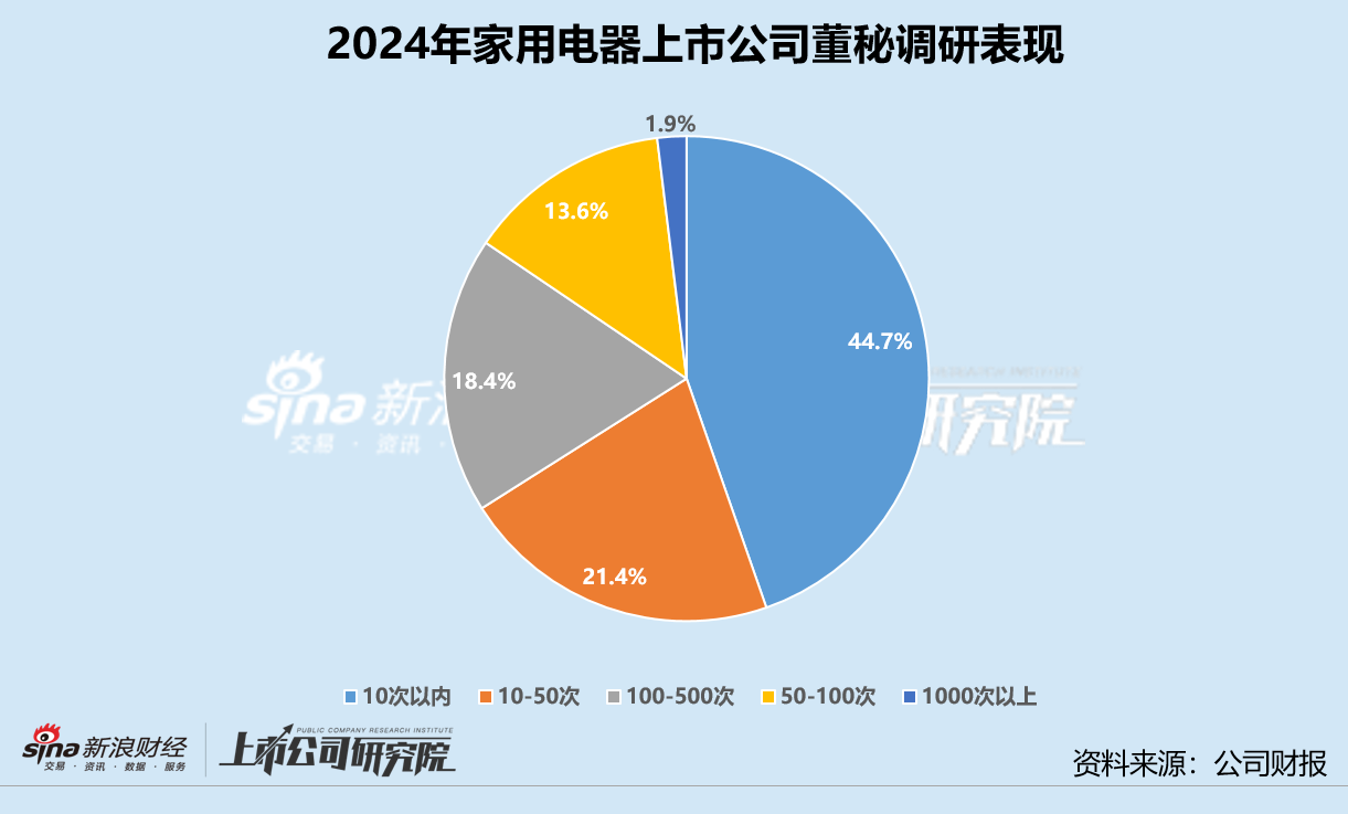 家用电器业董秘群体观察：亿田智能董博年29岁成最年轻董秘 三花智控胡凯程、石头科技孙佳接待破千次