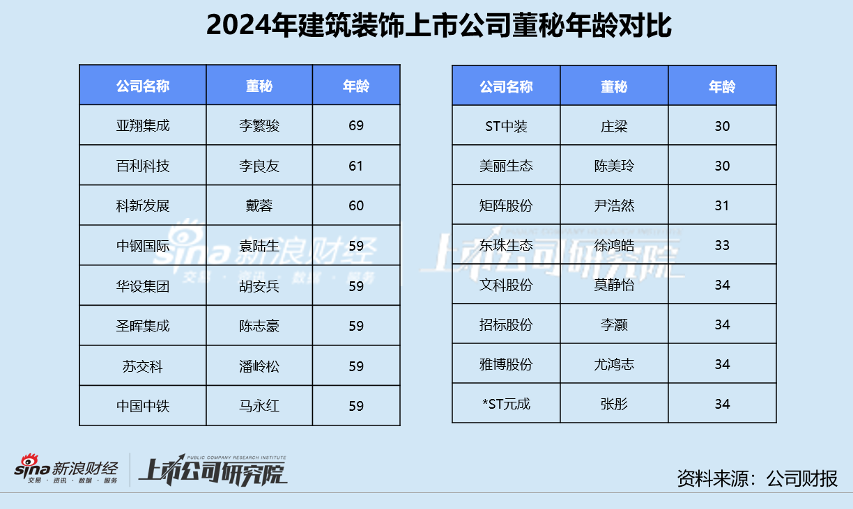 建筑装饰业董秘群体观察：精工钢构沈月华任职逾17年 中材国际两任董秘共接待超730次
