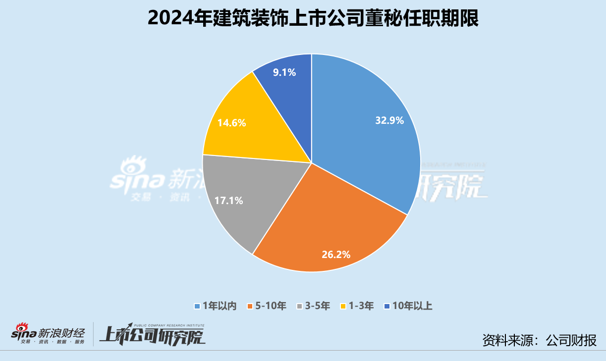 建筑装饰业董秘群体观察：精工钢构沈月华任职逾17年 中材国际两任董秘共接待超730次