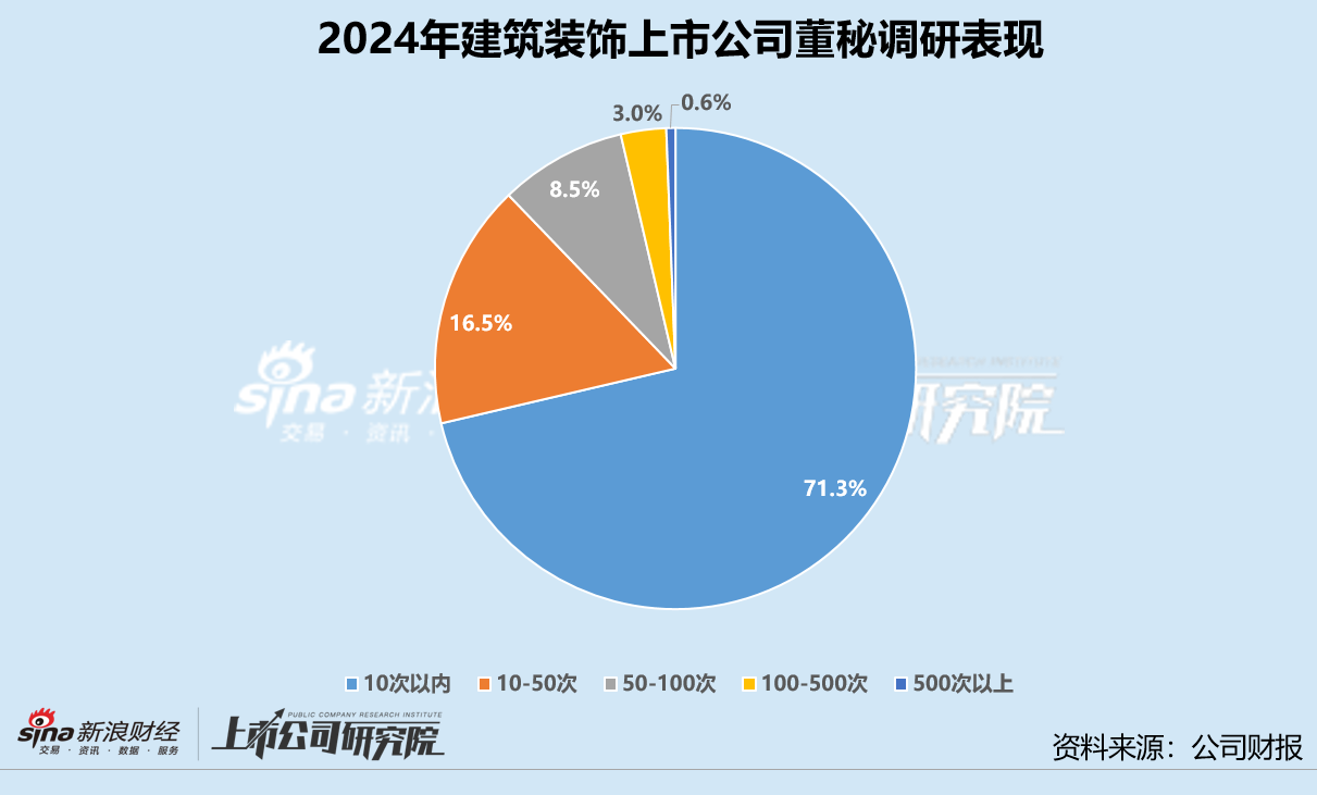建筑装饰业董秘群体观察：精工钢构沈月华任职逾17年 中材国际两任董秘共接待超730次