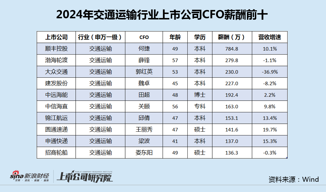 交通运输行业CFO薪酬榜：顺丰控股何捷年薪785万 领先第二名500万、超业内均值10倍
