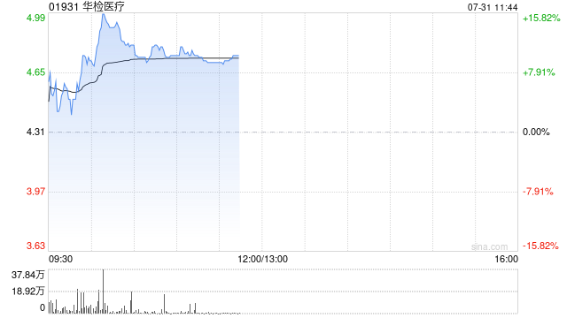 华检医疗盘中涨超15% 本月内累计涨幅已近120%