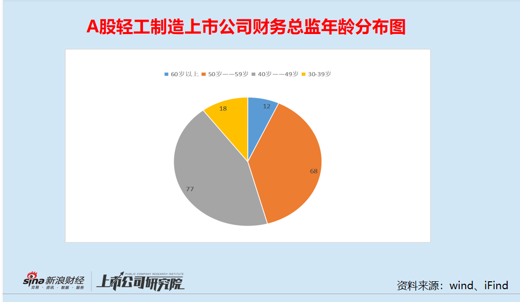 轻工制造业CFO盘点：紫江企业秦正余去年年薪最高超400万元 德尔未来吴惠芳学历最低仅为中专学历