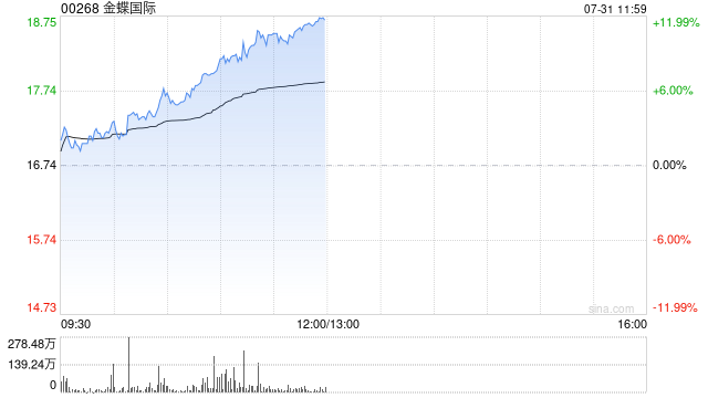 金蝶国际早盘持续走高逾10% 机构指公司基本面迈向可持续复苏