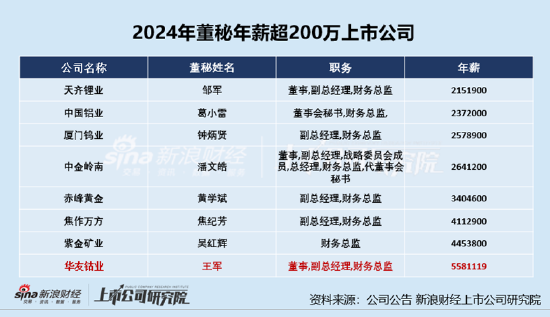 有色金属CFO薪酬PK：鑫科材料应收账款占比持续增长周转能力趋弱 93年CFO席丽娟年龄最小