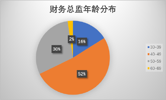 商贸零售行业财务总监学历以本硕为主 仅吉宏股份、汇嘉时代等5家为专科学历