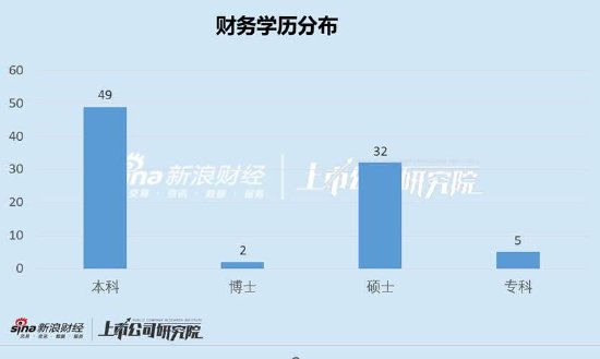 商贸零售行业财务总监学历以本硕为主 仅吉宏股份、汇嘉时代等5家为专科学历