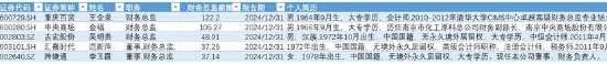 商贸零售行业财务总监学历以本硕为主 仅吉宏股份、汇嘉时代等5家为专科学历