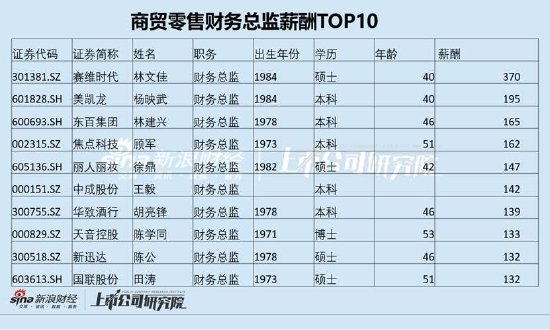 商贸零售行业财务总监学历以本硕为主 仅吉宏股份、汇嘉时代等5家为专科学历