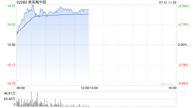 美高梅中国现涨近5% 二季度经调整EBITDA同比增长2.79%