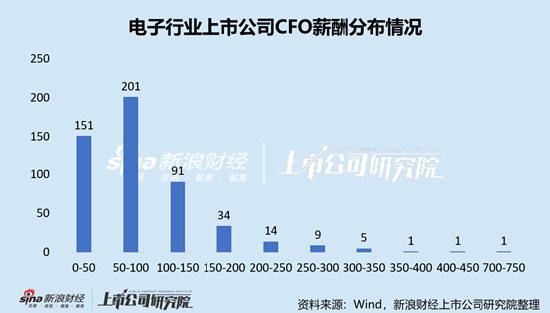 电子行业上市公司财务总监PK：中微公司陈伟文年薪701万元全行业最高，折合日薪近3万元