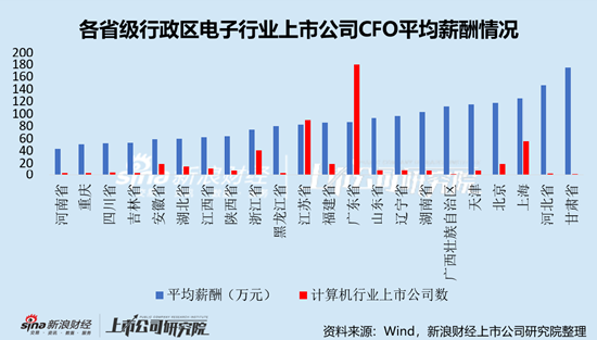 电子行业上市公司财务总监PK：中微公司陈伟文年薪701万元全行业最高，折合日薪近3万元