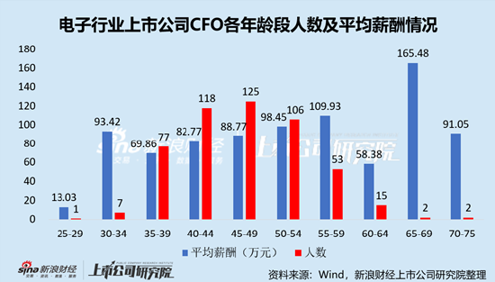 电子行业上市公司财务总监PK：中微公司陈伟文年薪701万元全行业最高，折合日薪近3万元