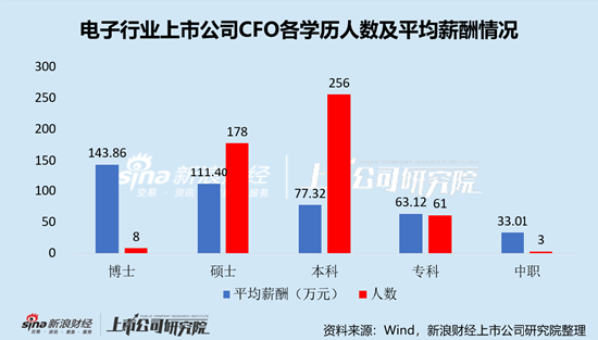 电子行业上市公司财务总监PK：中微公司陈伟文年薪701万元全行业最高，折合日薪近3万元