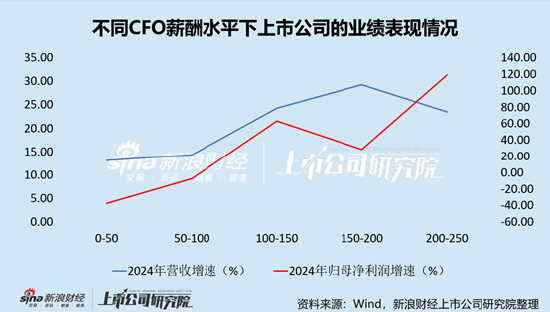 电子行业上市公司财务总监PK：中微公司陈伟文年薪701万元全行业最高，折合日薪近3万元