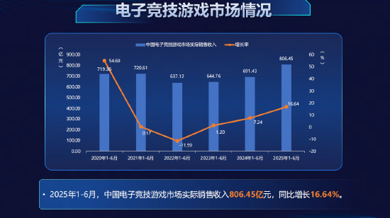 前6月二次元移动游戏市场销售收入同比下降8%