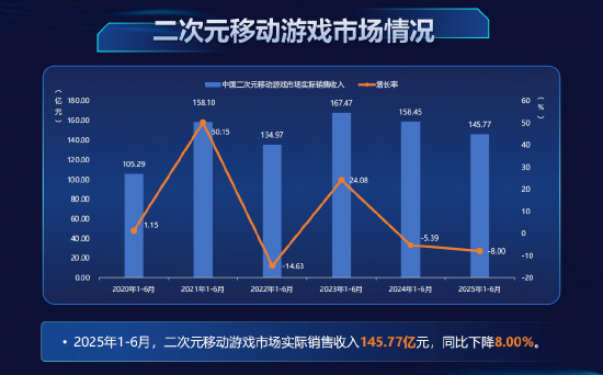 前6月二次元移动游戏市场销售收入同比下降8%