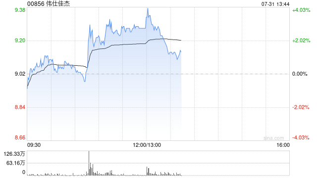 伟仕佳杰午前涨逾3% 机构指其当前估值具备显著上行空间