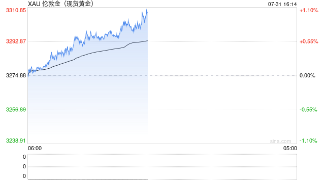 中国投资者疯狂购金：金条金币需求激增44%，ETF持仓飙升74%