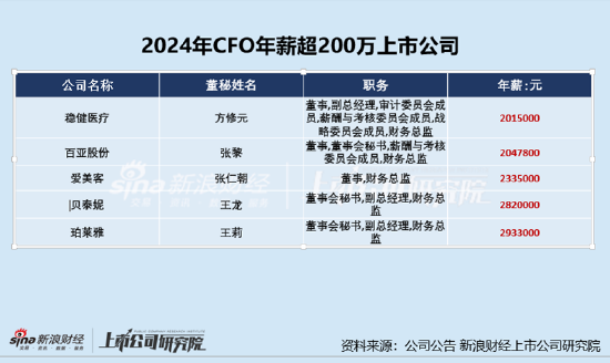 美容护理CFO薪酬PK： 贝泰妮CFO王龙年薪282万元 公司净利润连续两年大幅下滑、多项营运能力指标下滑