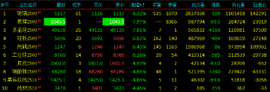 收评|国内商品期货收盘普跌，焦煤期货主力合约跌停