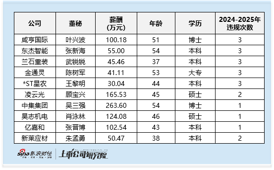 机械设备行业董秘观察：41位董秘近年出现违规 凌云光顾宝兴共违规2次 薪酬仍高达166万元