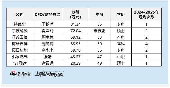 公用事业行业财务总监CFO观察：梅雁吉祥财务总监刘冬梅薪酬64万元 4次的违规记录 薪酬与公司业绩呈剪刀差