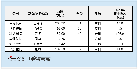 机械设备行业CFO观察：专科及以下学历占比17%  中际联合任慧玲专科学历 以284万元薪酬居行业第四