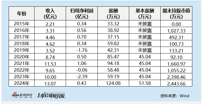 机械设备行业CFO观察：专科及以下学历占比17%  中际联合任慧玲专科学历 以284万元薪酬居行业第四