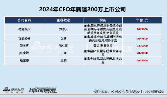美容护理CFO薪酬PK：青松股份90年汪玉聪年薪百万业内最年轻，任期内公司曾连亏三年、营收已连降4年
