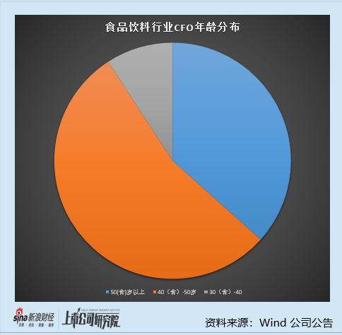 食品饮料行业上市公司财务总监PK：金徽酒财务总监谢小强薪酬达216.85万元 白酒行业排第二
