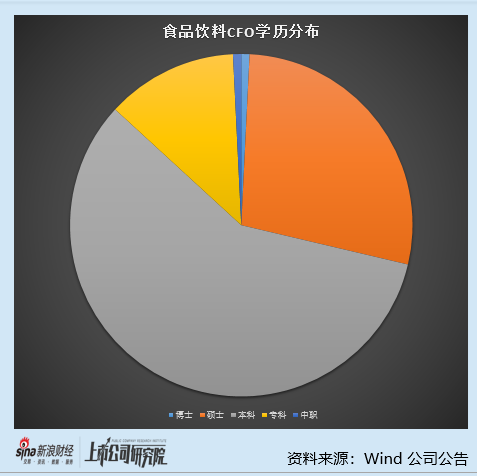 食品饮料行业上市公司财务总监PK：金徽酒财务总监谢小强薪酬达216.85万元 白酒行业排第二