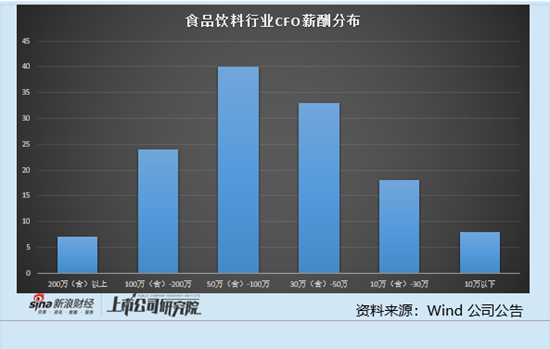 食品饮料行业上市公司财务总监PK：金徽酒财务总监谢小强薪酬达216.85万元 白酒行业排第二
