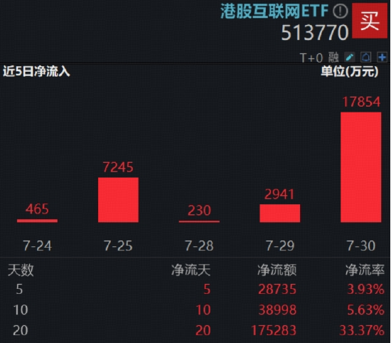 中报预期持续催化，快手摸高9%，机构预计可灵AI全年贡献6000万美元！港股互联网ETF（513770）大举吸金