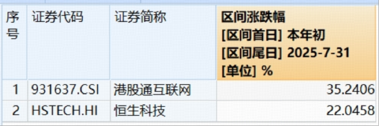 中报预期持续催化，快手摸高9%，机构预计可灵AI全年贡献6000万美元！港股互联网ETF（513770）大举吸金