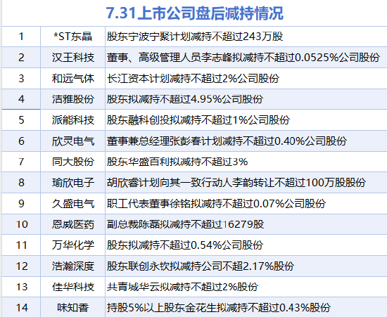 7月31日增减持汇总：江南奕帆增持 汉王科技等14股减持（表）