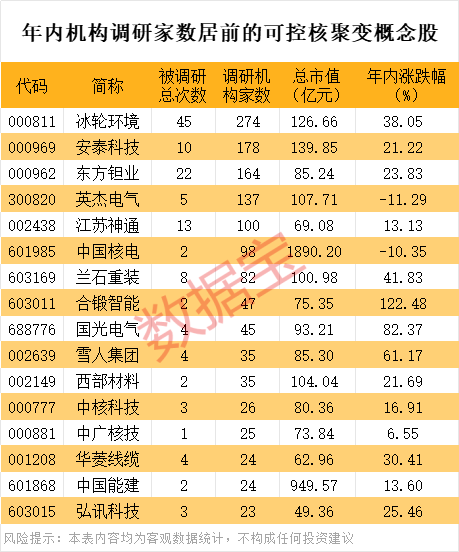 美国可控核聚变重磅 首座电厂开建 机构调研这些股（附名单）