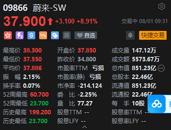蔚来港股高开近9% 李斌称乐道L90将助力蔚来今年第四季度盈利