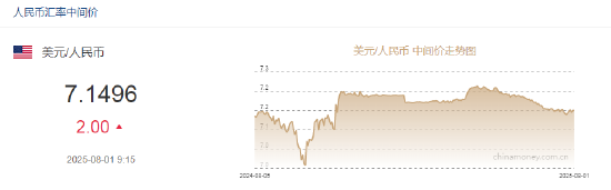 人民币兑美元中间价报7.1496，下调2点