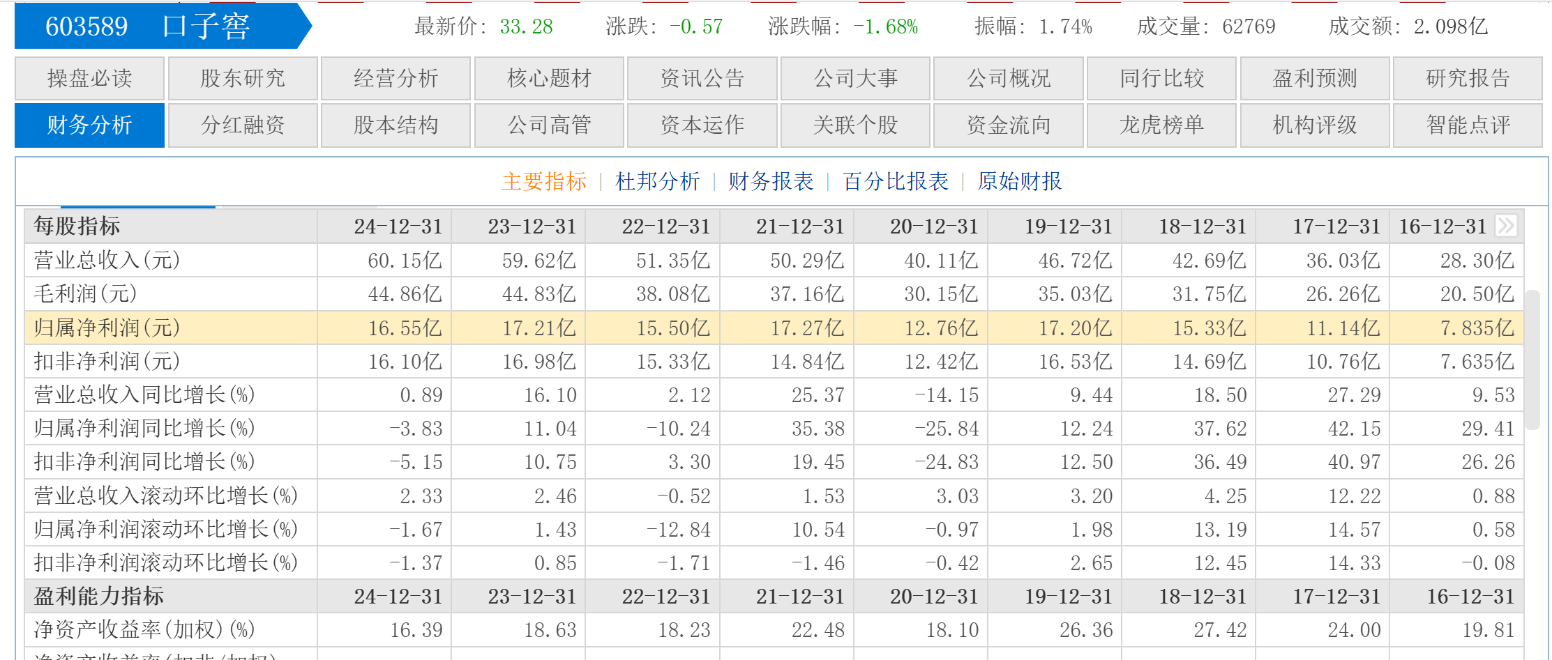 创始人计划减持1000万股 口子窖为何业绩失速？