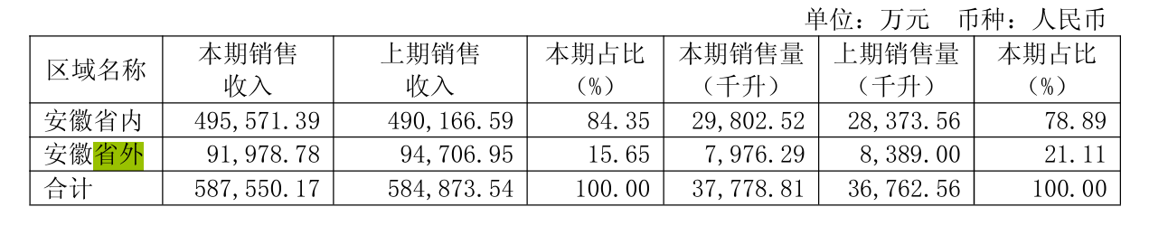 创始人计划减持1000万股 口子窖为何业绩失速？