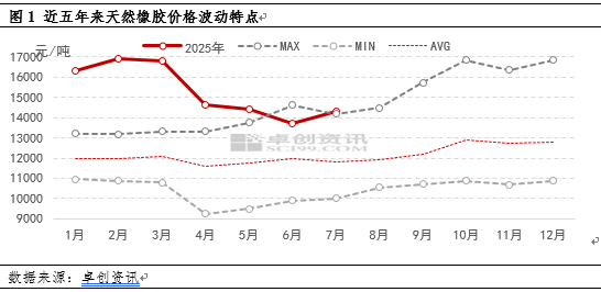 【行情解读】宏观与基本面共振 7月胶价创5年同期最高水平