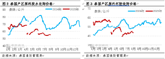 【行情解读】宏观与基本面共振 7月胶价创5年同期最高水平