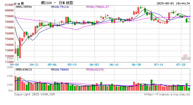 光大期货：8月1日有色金属日报