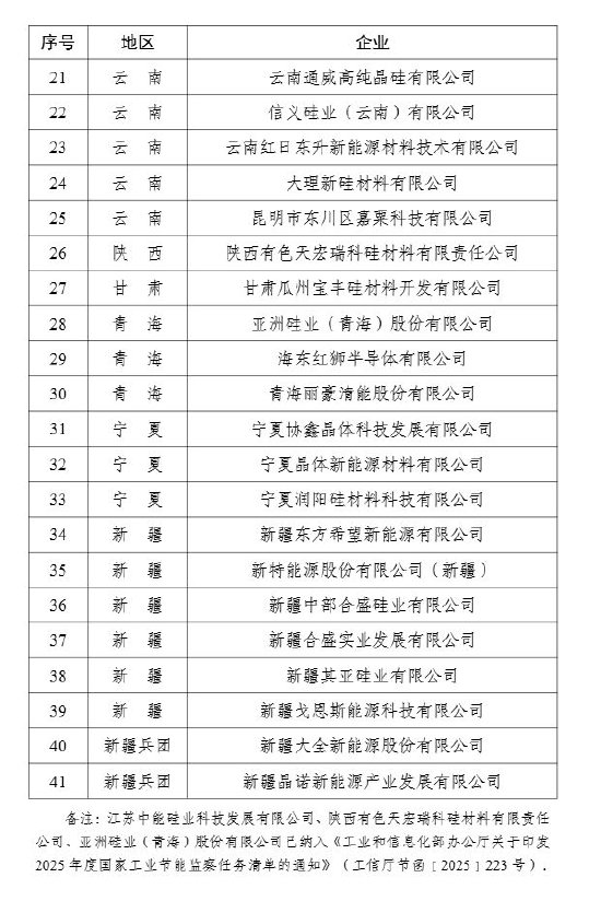 工信部印发《2025年度多晶硅行业专项节能监察任务清单的通知》(附清单 )