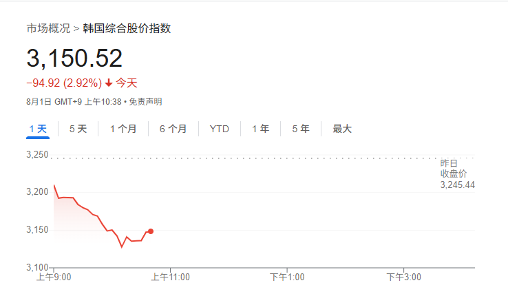 韩国拟提高资本利得税税率 专家警告或导致大股东大举抛售!